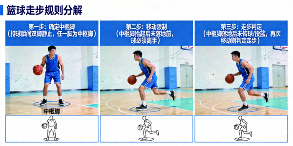 展示篮球走步规则分解动作的示意图